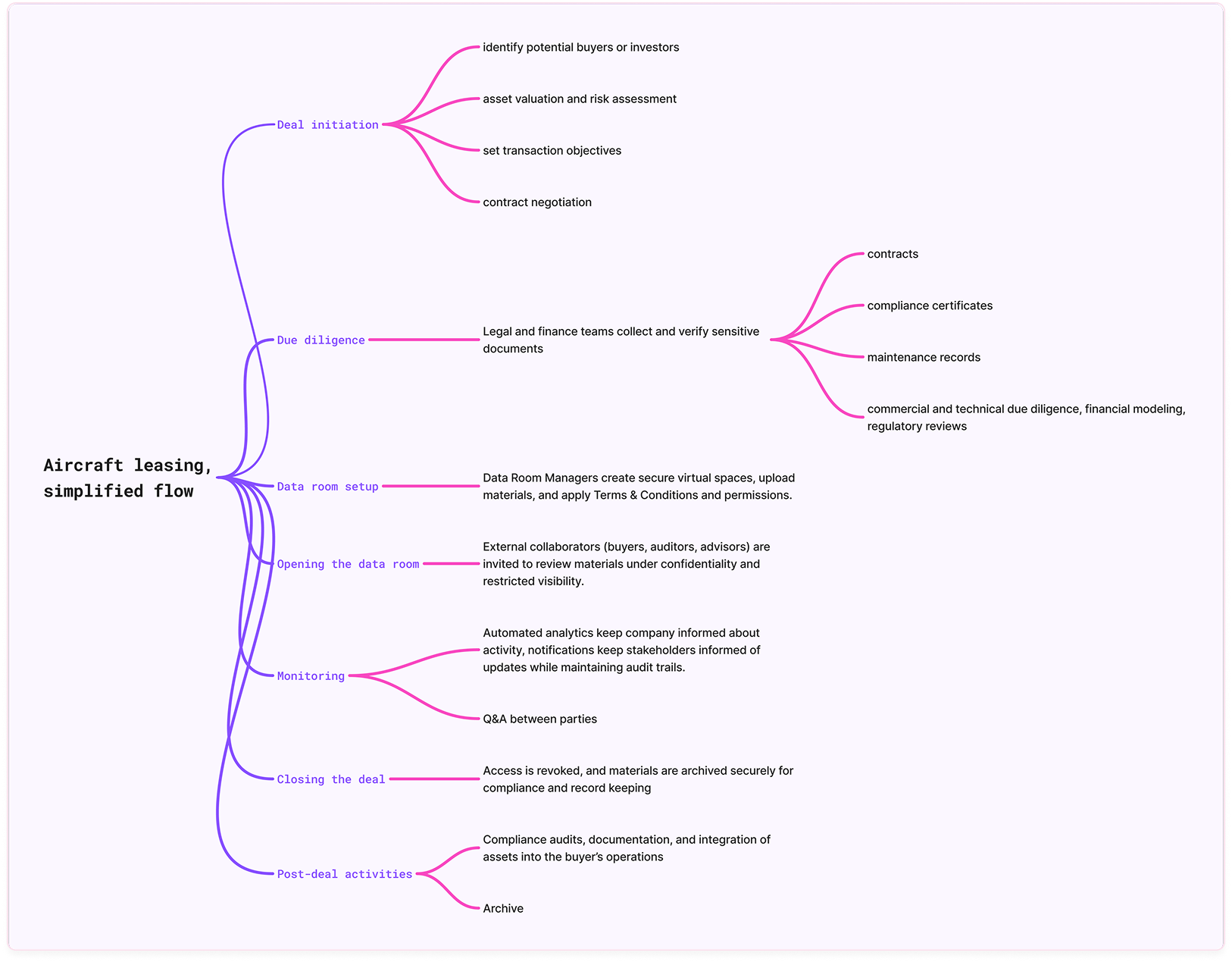 Simplified flow of an aircraft-leasing deal: deal initiation, due diligence, data room setup, opening the data room, monitoring, closing the deal, and post-deal activities