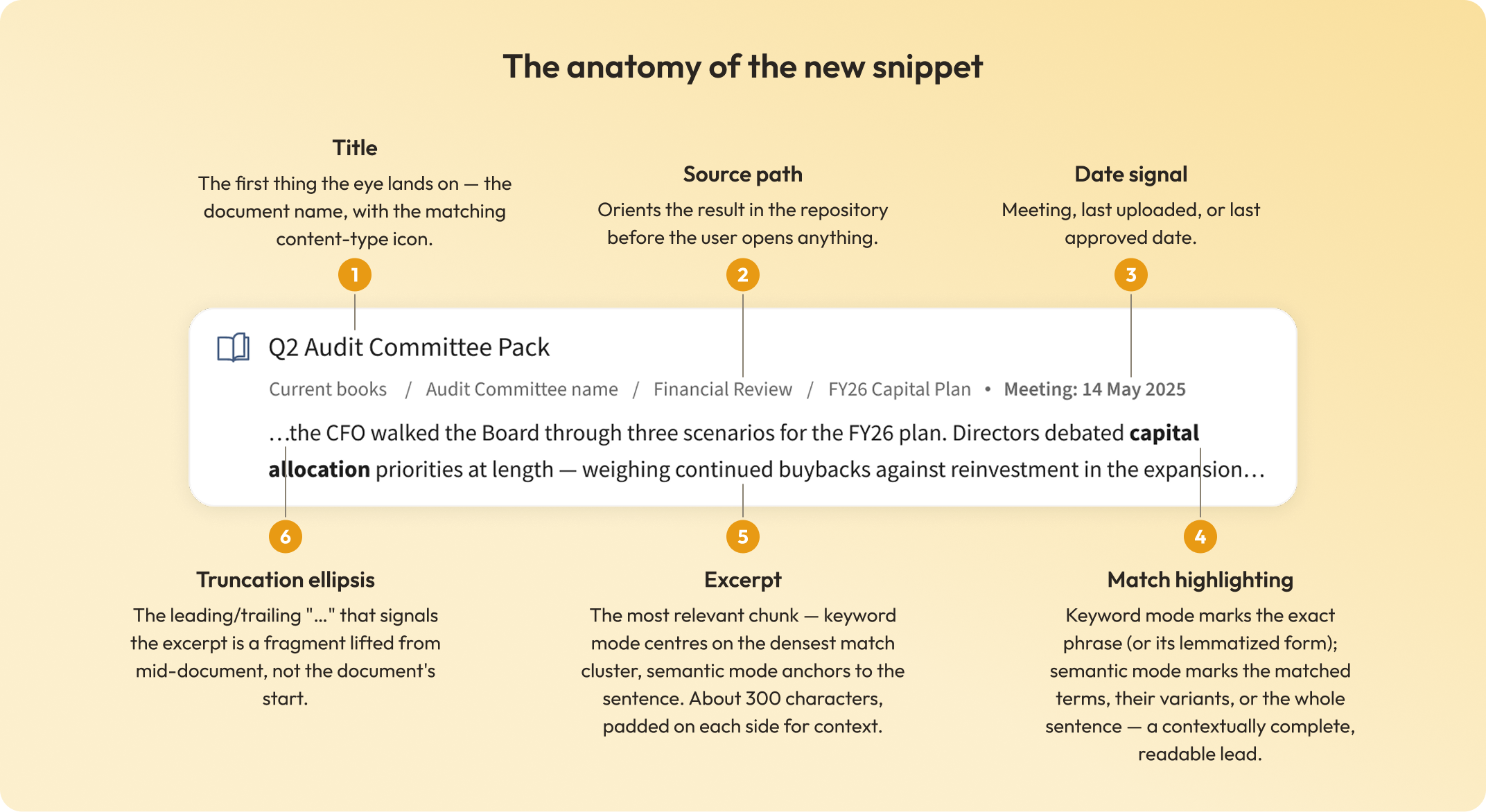 The anatomy of the new snippet: the Q2 Audit Committee Pack result card annotated with six callouts: title, source path, date signal, match highlighting, excerpt and truncation ellipsis